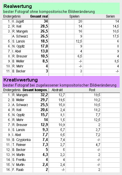 Liste Rost FWL