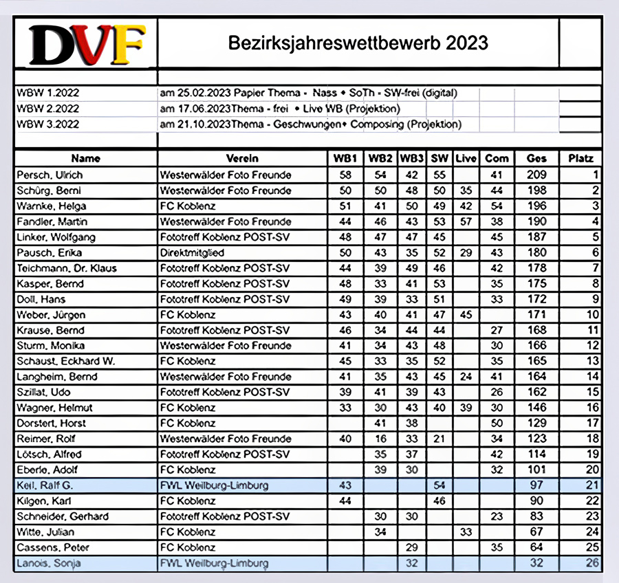 Bezirk 2023 gesamt